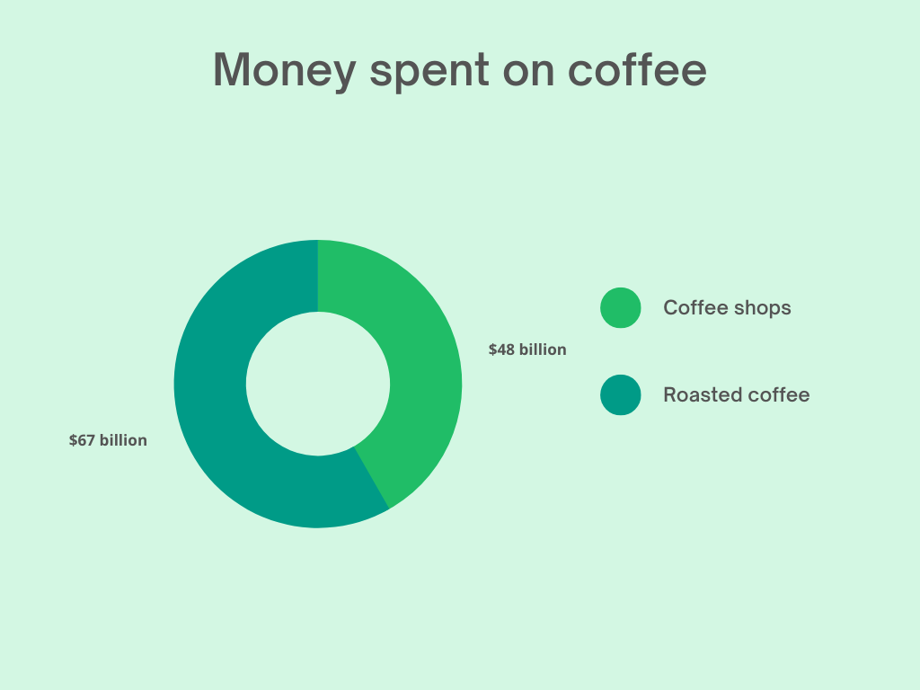 Money spent on coffee